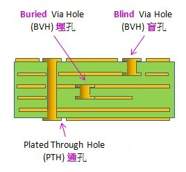 電路板通孔、埋孔、盲孔結(jié)構(gòu)圖