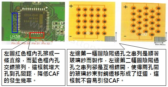 CAF改善措施-設計。根據(jù)實際經(jīng)驗發(fā)現(xiàn)，CAF的通道(gap)幾乎都是沿著同一玻璃纖維束發(fā)生，所以如果可以將通孔或焊墊的排列方式做45度角的交叉布線將有助將低CAF的發(fā)生率。