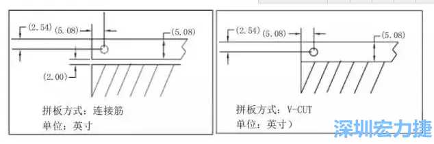 在滿足PCB制程和PCBA組裝制程的前提下，應(yīng)拼板的邊條和槽寬最小化，這樣可以使拼板的整體尺寸減小，提高生產(chǎn)拼板選擇的靈活性和板材利用率。 總結(jié)形成如下圖4所示的邊條寬度和槽寬-深圳宏力捷