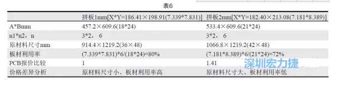 這兩個拼板所需的生產(chǎn)拼板尺寸、板材利用率等如表6所示-深圳宏力捷