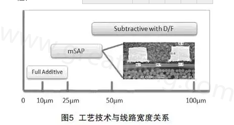 mSAP的另一個(gè)優(yōu)點(diǎn)是，采用標(biāo)準(zhǔn)PCB流程，如鉆孔和電鍍等現(xiàn)有技術(shù)，而且使用傳統(tǒng)的材料可以在銅和介電層之間提供很好的附著力，保證最終產(chǎn)品的可靠性-深圳宏力捷