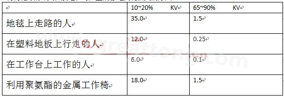 全球各地的濕度情況不一樣，但是同時在一個地區(qū)，若空氣濕度不一樣，產(chǎn)生的靜電也不相同-深圳宏力捷