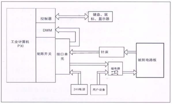 電路板功能測試系統(tǒng)由工業(yè)計(jì)算機(jī)、針床及配件組成。可根據(jù)以上測試特點(diǎn)進(jìn)行系統(tǒng)軟件、硬件的定義和配置。