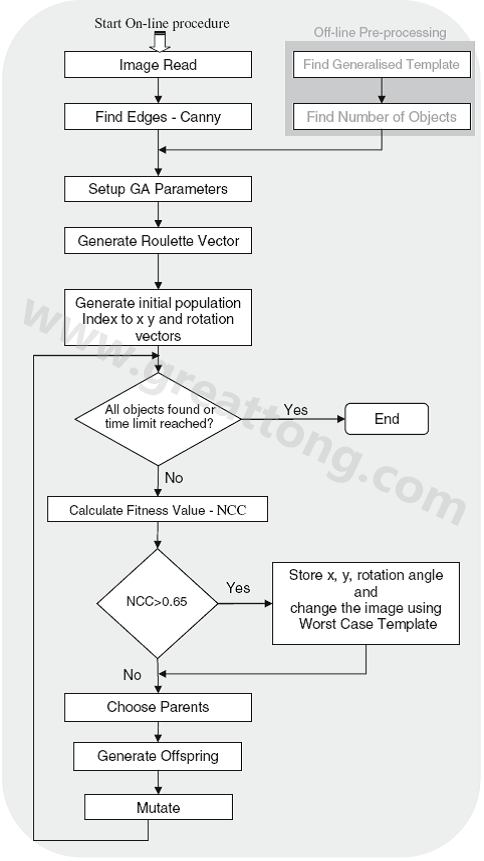  遺傳算法模板圖像搜索流程圖