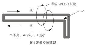 如圖4所示，如果高頻交流電流環(huán)路面積Ac很大，就會(huì)在環(huán)路的內(nèi)部和外部產(chǎn)生很大的電磁干擾