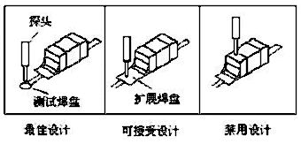 測(cè)試點(diǎn)設(shè)計(jì)示例