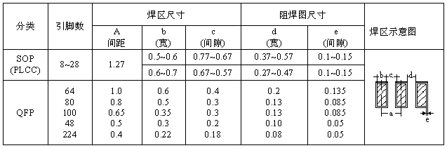 SOP、QFP焊盤(pán)圖形設(shè)計(jì)尺寸