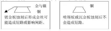 但隨著布線越來越密，線寬、間距已經(jīng)到了3-4MIL。因此帶來了金絲短路的問題