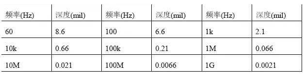 根據(jù)計(jì)算，趨膚深度與頻率有關(guān)