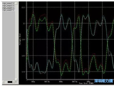 差分對(duì)IN，OUT的HSPICE仿真圖 通過差分對(duì)IN，OUT的HSPICE仿真