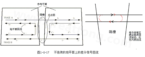 在 PCB電路設(shè)計(jì)中，一般差分走線之間的耦合較小，往往只占10~20%的耦合度，更多的還是對(duì)地的耦合，所以差分走線的主要回流路徑還是存在于地平面。