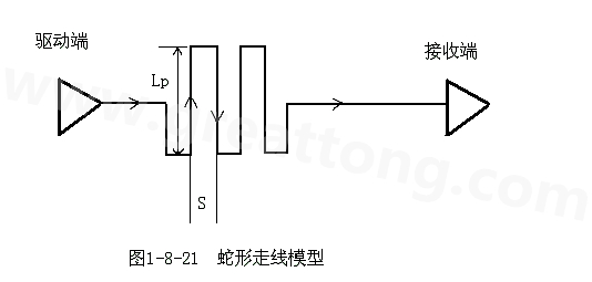 設(shè)計(jì)者首先要有這樣的認(rèn)識(shí)：蛇形線會(huì)破壞信號(hào)質(zhì)量，改變傳輸延時(shí)，布線時(shí)要盡量避免使用。