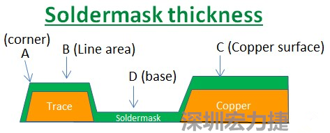 PCB_Soldermask_thickness 因?yàn)榇蠖鄶?shù)的PCB板廠都使用刮刀及網(wǎng)版將防焊綠漆印刷于電路板上，但如果你仔細(xì)看電路板，會(huì)發(fā)現(xiàn)電路板的表面可不是你想像的那么平整，電路板的表面會(huì)有銅箔線路(trace)，也會(huì)有大面積的銅面，這些浮出電路板表面的銅箔實(shí)際上或多或少會(huì)影響綠漆印刷的厚度，而且因?yàn)楣蔚兜挠绊?，在線路轉(zhuǎn)角（Trace corner, B）的位置有時(shí)候會(huì)特別薄。