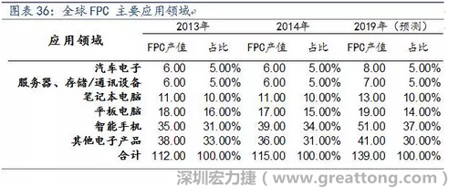 近年來幾乎所有高科技電子產(chǎn)品都大量采用FPC產(chǎn)品，如智能手機，平板電腦，可穿戴設(shè)備，智能汽車，醫(yī)療監(jiān)護設(shè)備，液晶顯示，VR/AR等。