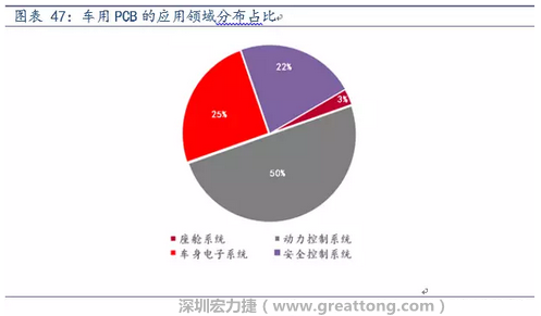 車用PCB中，動力控制系統(tǒng)的需求量份額將超過50%（當(dāng)前32%），主要包括發(fā)動機控制單元、啟動器、發(fā)電機、傳輸控制裝置、燃油噴射、動力轉(zhuǎn)向系統(tǒng)等。