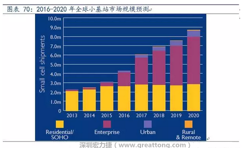 4G網(wǎng)絡(luò)不斷完善深度覆蓋、5G商用帶來的超密集小基站建設(shè)將帶來大量高頻PCB需求。