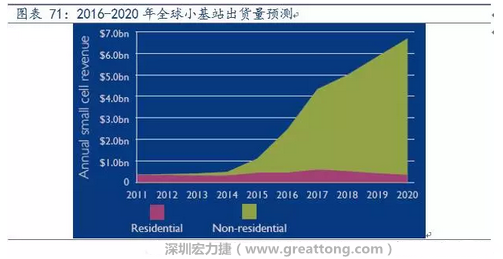 4G網(wǎng)絡(luò)不斷完善深度覆蓋、5G商用帶來的超密集小基站建設(shè)將帶來大量高頻PCB需求。