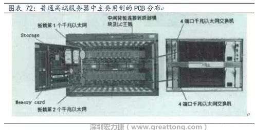 PCB在高端服務(wù)器中的應(yīng)用主要包括背板、高層數(shù)線卡、HDI卡、GF卡等，基本覆蓋了除FPCB外的所有產(chǎn)品，其特點主要體現(xiàn)在高層數(shù)、高縱橫比、高密度及高傳輸速率。