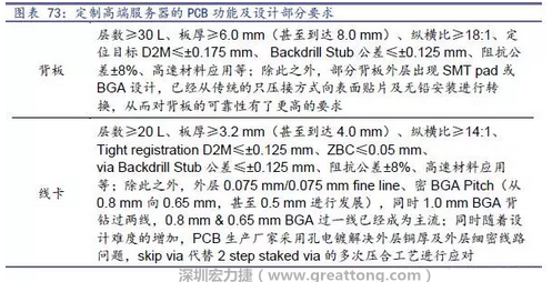 除普通企業(yè)型高端服務(wù)器外，各服務(wù)器制造商均對特殊領(lǐng)域的政府、國防或軍事、金融機構(gòu)、以及大型企業(yè)提出定制服務(wù)，對于PCB板的功能和設(shè)計方面提出更高要求，這種情況下，PCB板附加值日益提高，超高多層PCB板等高附加值產(chǎn)品的量產(chǎn)有助提高PCB供應(yīng)商的利潤空間。