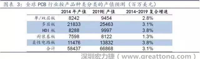 據(jù)Prismark 2015年發(fā)布的數(shù)據(jù)，全球PCB產(chǎn)值中占比最大的3類產(chǎn)品依次為多層板、柔性電路板、HDI板，其產(chǎn)值增速亦領(lǐng)先。