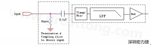 視訊濾波器/驅(qū)動器的一種典型AC藕合輸入配置