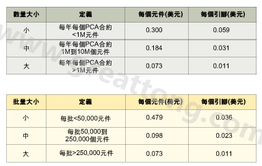 表1：平均加工成本是組裝數(shù)量的函數(shù)。表2：平均加工成本是批量的函數(shù)。表3：平均加工成本是地區(qū)差價的函數(shù)。