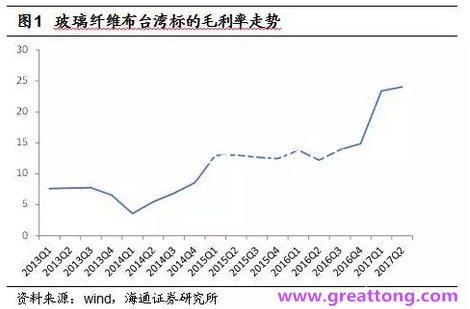 玻纖布：Q2景氣度下滑，7月份創(chuàng)歷史同期新高，預(yù)計下半年再度走高，股價反應(yīng)明顯。