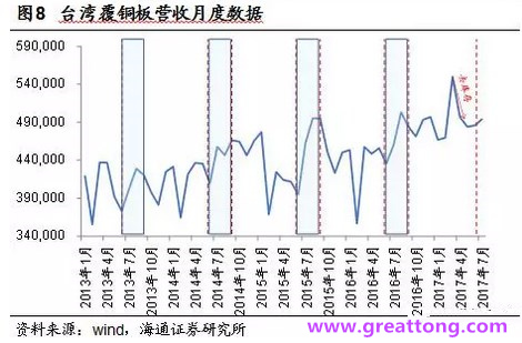 覆銅板：7月環(huán)比提升,Q3歷史出貨旺季，上游拉動下景氣度有望進(jìn)一步提升。