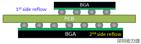 為什么SMT工程師不喜歡有雙面BGA的PCB設(shè)計？