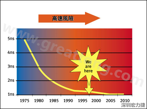 圖1：大約每隔三年電晶體門長度就會縮短，而其相應(yīng)的開關(guān)速率會成長約30%