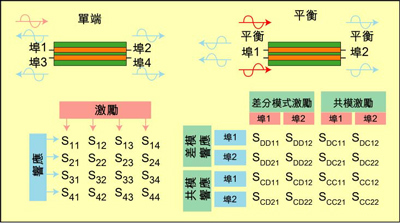 根據(jù)S參數(shù)能深入研究設(shè)備的性能，包括設(shè)備對EMI的敏感性和EMI輻射大小。