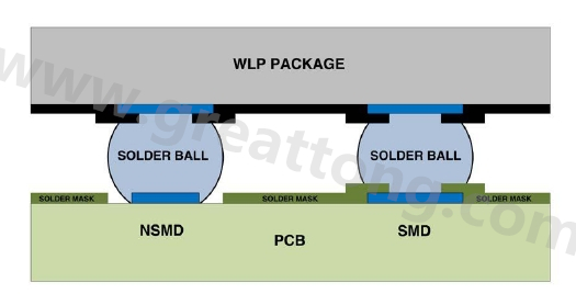 在建置WLP的占板空間時(shí)，需考慮用于IC接腳的焊墊類型，這可以是焊罩定義型(solder mask defined；SMD)或非焊罩定義型(nonsolder mask defined；NSMD)