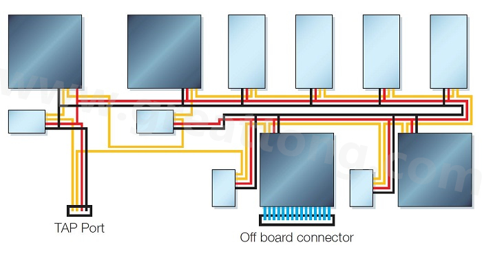 邊界掃描鏈依序連接PCB上具有JTAG功能的元件，從而進行測試存取以執(zhí)行連接與功能測試