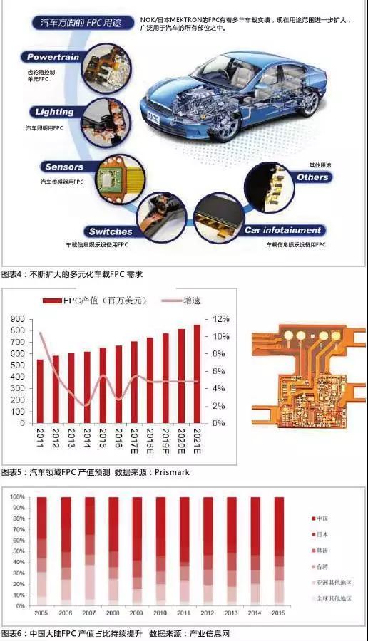 2016年，全球汽車產(chǎn)量達(dá)到9498萬輛，汽車電子市場規(guī)模約2400億美元，占整車價值比例約為35%，未來隨著汽車自動化、聯(lián)網(wǎng)化、電動化趨勢的加深，汽車電子占整車成本的比例有望超過50%。FPC板在汽車中的應(yīng)用將得到進(jìn)一步普及，促進(jìn)FPC產(chǎn)值大幅提高。