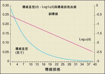 導(dǎo)線直徑與AWG規(guī)格之間的關(guān)系。