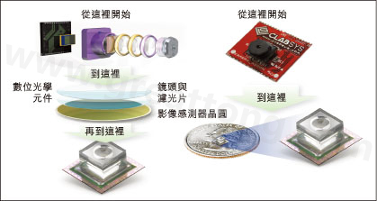 圖1：使用Tessera公司Shellcase技術(shù)在晶圓級(jí)建構(gòu)光學(xué)元件。