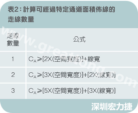 表2：計(jì)算可經(jīng)過特定通道面積布線的走線數(shù)量。