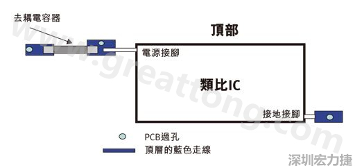 圖1：一個(gè)印刷電路板(PCB)布局、IC和電容器。