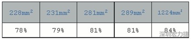 在動手布局前，仔細(xì)思考PCB布局將事半功倍，有助于節(jié)省處理開關(guān)電源異常所需花費(fèi)的時間。