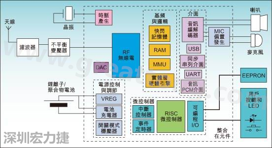 圖1：通用耳機參考設(shè)計功能結(jié)構(gòu)圖。