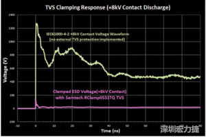 圖3：增加瞬態(tài)電壓抑制可以顯著降低鉗位電壓，從而保護(hù)敏感的IC。