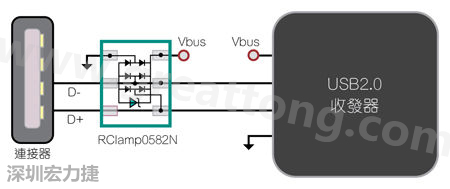 圖1：TVS二極體可以在數(shù)據(jù)線路上提供ESD保護(hù)。圖中顯示帶ESD保護(hù)功能的USB 2.0數(shù)據(jù)線路。