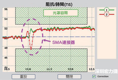  正確安裝SMA連接器(1/綠)以及錯誤安裝SMA連接器(2/紅)的RG 405同軸電纜反射圖