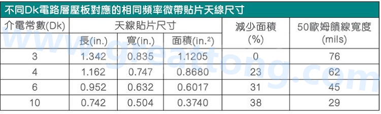 電路板材料的Dk值對(duì)于電路尺寸的影響將透過(guò)以下表格中的四個(gè)例子進(jìn)行詳細(xì)描述，其結(jié)果并顯示對(duì)于特定頻率的微帶貼片天線，其尺寸隨著Dk值的增加而縮小。