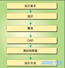 圖1：典型的電路板開發(fā)流程圖。