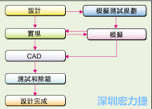 圖2：板級模擬的實際設(shè)計流程。