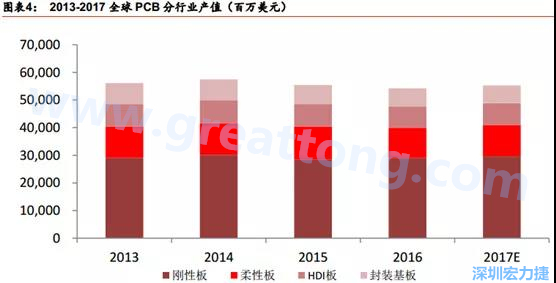 根據(jù) Prismark 的預(yù)計，從 2016-2021 年 6 年復(fù)合增長率來看，增速最高的是柔性板 3%，其次是 HDI 板 2.8%，多層板 2.4%，單/雙面板 1.5%，封裝基板 0.1%。 需求偏重高階產(chǎn)品， FPC、 HDI 板、多層板增速領(lǐng)先 。