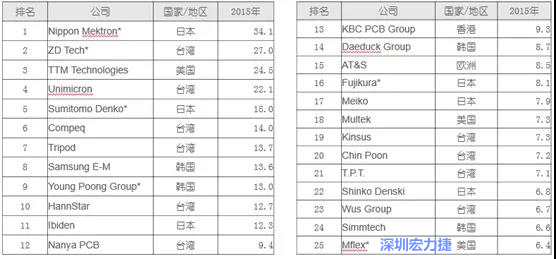 2015年全球PCB前25名（單位：億美元）