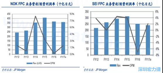  2008 年全球金融危機的沖擊，日本的電子產(chǎn)業(yè)傲視群雄的風(fēng)光不再，海外市場需求急劇萎縮，同時日元的升值更是雪上加霜；