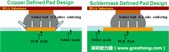 假設(shè)SMD與NSMD焊墊設(shè)計(jì)裸露出來(lái)的面積是一樣的，那么NSMD焊墊的焊接能力應(yīng)該會(huì)比SMD焊墊來(lái)得優(yōu)，之前說(shuō)過(guò)了，這是因?yàn)镹SMD焊墊在焊錫時(shí)會(huì)連焊墊的側(cè)壁一起吃到錫，而SMD焊墊則沒(méi)有側(cè)壁。（NSMD又稱為銅箔定義焊墊「Copper Defined pad」）